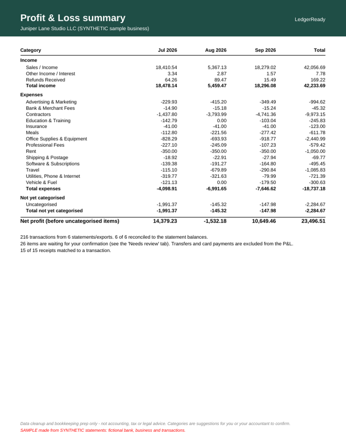 After: the profit and loss summary we built from it (made-up sample data)