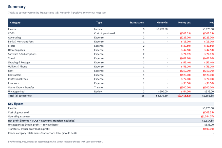 Summary tab of the free expense tracker template showing totals by category